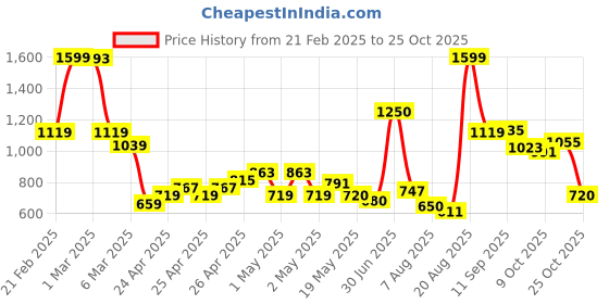 ajio.com u.s. polo assn. Boys Regular Fit Polo T-Shirt u.s. polo assn. Price History Graph from 21 Feb 2025 to 25 Oct 2025