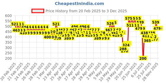 ajio.com allen solly Boys Regular Fit Polo T-Shirt allen solly Price History Graph from 20 Feb 2025 to 2 Dec 2025
