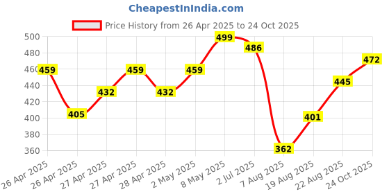 ajio.com li'l tomatoes Boys Regular Fit Polo T-Shirt li'l tomatoes Price History Graph from 26 Apr 2025 to 24 Oct 2025
