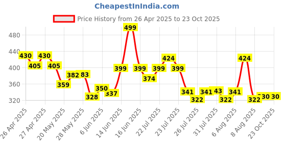 ajio.com nauti nati Boys Regular Fit Polo T-Shirt nauti nati Price History Graph from 26 Apr 2025 to 23 Oct 2025