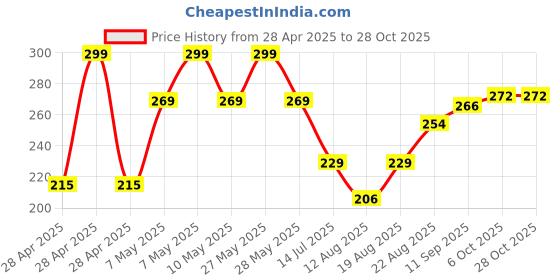 ajio.com juniors by lifestyle Boys Regular Fit Polo T-Shirt juniors by lifestyle Price History Graph from 28 Apr 2025 to 28 Oct 2025