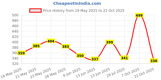 ajio.com nauti nati Boys Regular Fit Polo T-Shirt nauti nati Price History Graph from 19 May 2025 to 22 Oct 2025