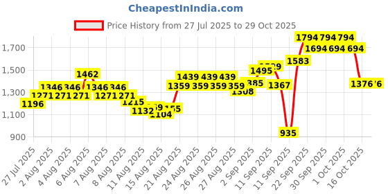 ajio.com u.s. polo assn. Boys Regular Fit Polo T-Shirt u.s. polo assn. Price History Graph from 27 Jul 2025 to 29 Oct 2025
