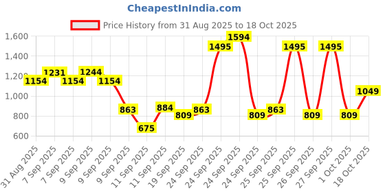 ajio.com u.s. polo assn. Boys Regular Fit Polo T-Shirt u.s. polo assn. Price History Graph from 31 Aug 2025 to 18 Oct 2025