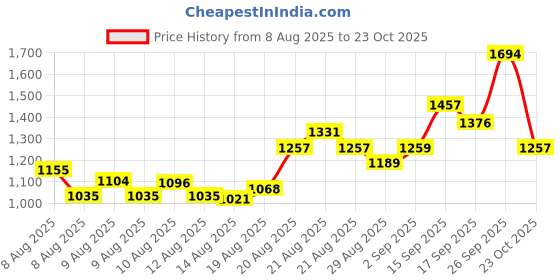 ajio.com u.s. polo assn. Boys Regular Fit Polo T-Shirt u.s. polo assn. Price History Graph from 8 Aug 2025 to 23 Oct 2025