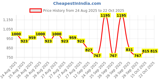 ajio.com u.s. polo assn. Boys Regular Fit Polo T-Shirt u.s. polo assn. Price History Graph from 24 Aug 2025 to 22 Oct 2025