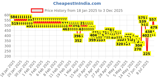 ajio.com allen solly Boys Regular Fit Polo T-Shirt with Contrast Piping allen solly Price History Graph from 18 Jan 2025 to 3 Dec 2025