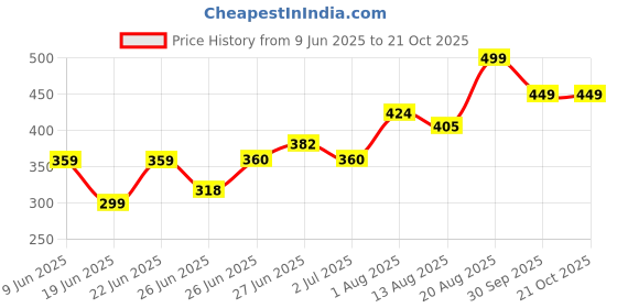 ajio.com pantaloons junior Boys Regular Fit Polo T-Shirt with Contrast Striped pantaloons junior Price History Graph from 9 Jun 2025 to 20 Oct 2025