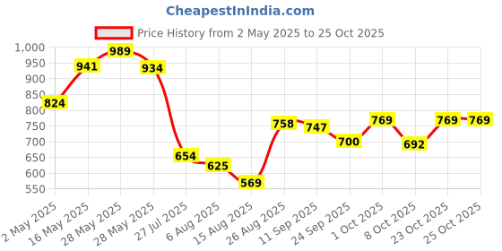ajio.com u.s. polo assn. Boys Regular Fit Polo T-Shirt with Logo Embroidery u.s. polo assn. Price History Graph from 2 May 2025 to 25 Oct 2025