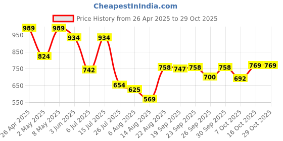 ajio.com u.s. polo assn. Boys Regular Fit Polo T-Shirt with Logo Embroidery u.s. polo assn. Price History Graph from 26 Apr 2025 to 29 Oct 2025