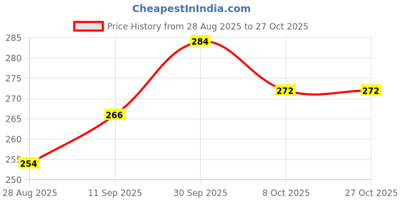 ajio.com juniors by lifestyle Boys Regular Fit Polo T-Shirt with Short Sleeves juniors by lifestyle Price History Graph from 28 Aug 2025 to 27 Oct 2025