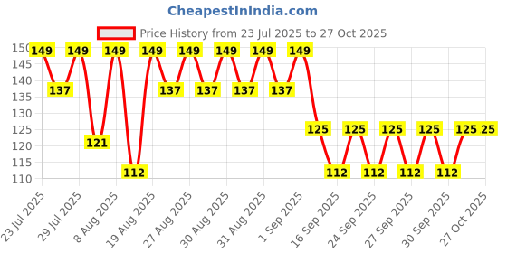 ajio.com fashion world Boys Regular Fit Printed Crew-Neck T-Shirt fashion world Price History Graph from 23 Jul 2025 to 27 Oct 2025