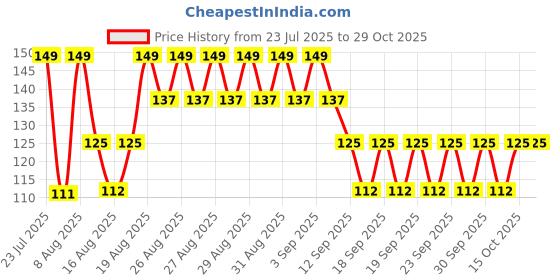 ajio.com fashion world Boys Regular Fit Printed Crew-Neck T-Shirt fashion world Price History Graph from 23 Jul 2025 to 29 Oct 2025