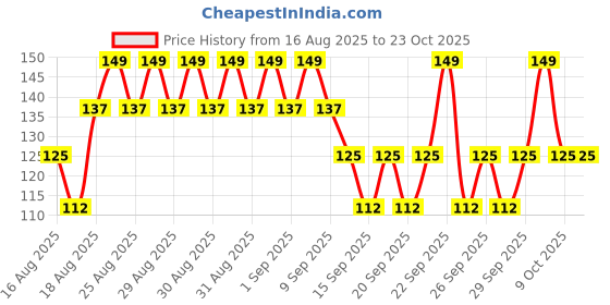 ajio.com fashion world Boys Regular Fit Printed Crew-Neck T-Shirt fashion world Price History Graph from 16 Aug 2025 to 23 Oct 2025