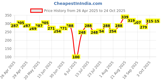 ajio.com fame forever by lifestyle Boys Regular Fit Printed Shorts fame forever by lifestyle Price History Graph from 26 Apr 2025 to 23 Oct 2025