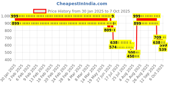 ajio.com point cove Boys Regular Fit Pull-On jogger Pants point cove Price History Graph from 30 Jan 2025 to 7 Oct 2025