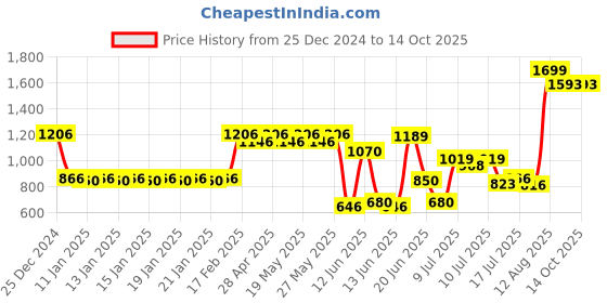 ajio.com yb dnmx Boys Regular Fit Reversible Bomber Jacket yb dnmx Price History Graph from 25 Dec 2024 to 13 Oct 2025