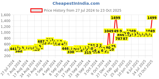 ajio.com gini & jony Boys Regular Fit Round-Neck Sweatshirt gini & jony Price History Graph from 27 Jul 2024 to 23 Oct 2025