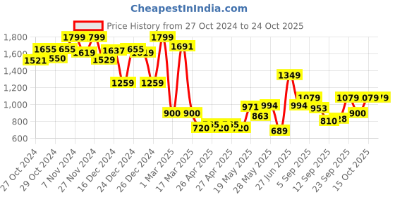 ajio.com jack & jones Boys Regular Fit Round-Neck Sweatshirt jack & jones Price History Graph from 27 Oct 2024 to 23 Oct 2025