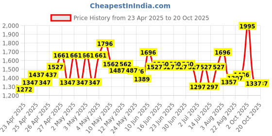 ajio.com nike Boys Regular Fit Round-Neck Sweatshirt nike Price History Graph from 23 Apr 2025 to 19 Oct 2025