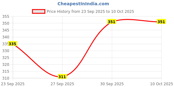 ajio.com hopscotch Boys Regular Fit Round-Neck Sweatshirt hopscotch Price History Graph from 23 Sep 2025 to 9 Oct 2025