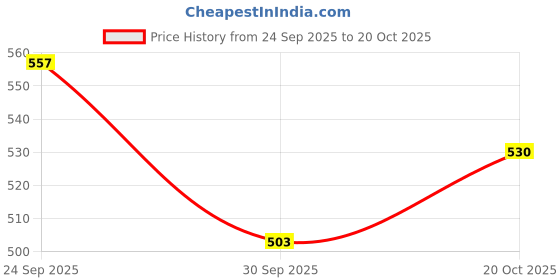 ajio.com hopscotch Boys Regular Fit Round-Neck Sweatshirt  hopscotch Price History Graph from 24 Sep 2025 to 20 Oct 2025