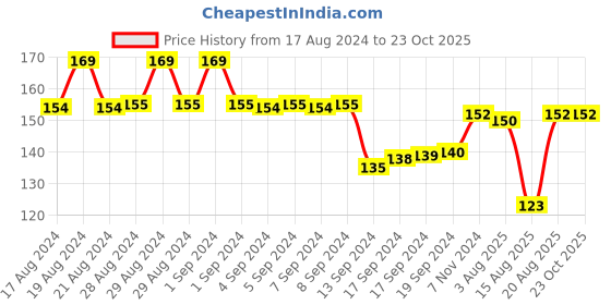 ajio.com max Boys Regular Fit Round-Neck T-Shirt max Price History Graph from 17 Aug 2024 to 23 Oct 2025