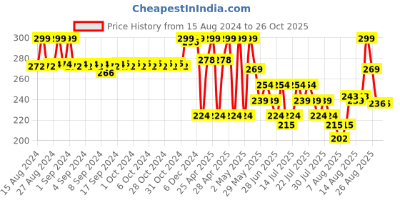 ajio.com max Boys Regular Fit Round-Neck T-Shirt max Price History Graph from 15 Aug 2024 to 26 Oct 2025