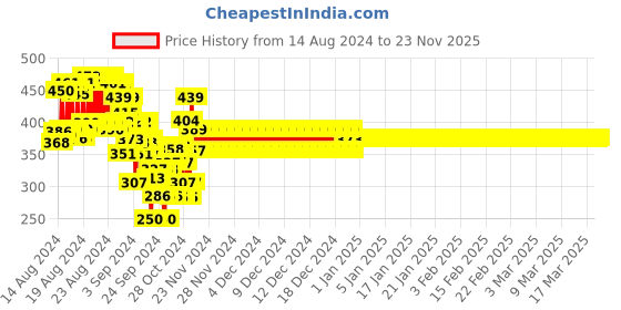 ajio.com nusyl Boys Regular Fit Round-Neck T-Shirt nusyl Price History Graph from 14 Aug 2024 to 23 Nov 2025