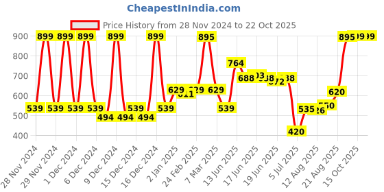 ajio.com u.s. polo assn. Boys Regular Fit Round-Neck T-Shirt u.s. polo assn. Price History Graph from 28 Nov 2024 to 21 Oct 2025