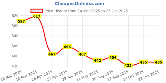 ajio.com fame forever by lifestyle Boys Regular Fit Round-Neck T-Shirt fame forever by lifestyle Price History Graph from 14 Mar 2025 to 23 Oct 2025