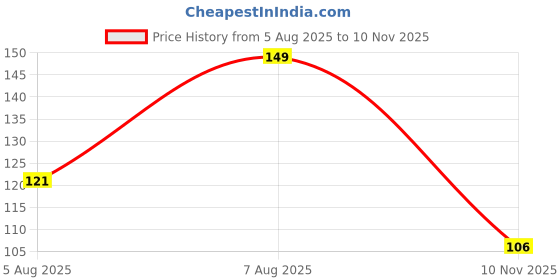 ajio.com inf frendz Boys Regular Fit Round-Neck T-Shirt inf frendz Price History Graph from 5 Aug 2025 to 10 Nov 2025