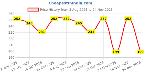 ajio.com dechado Boys Regular Fit Round-Neck T-Shirt dechado Price History Graph from 3 Aug 2025 to 24 Nov 2025