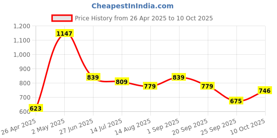ajio.com asian Boys Regular Fit RUnning Sports Shoes asian Price History Graph from 26 Apr 2025 to 10 Oct 2025