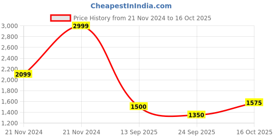 ajio.com blue giraffe Boys Regular Fit Shaket blue giraffe Price History Graph from 21 Nov 2024 to 16 Oct 2025