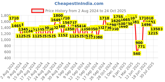ajio.com ahhaaaa Boys Regular Fit Sherwani Set ahhaaaa Price History Graph from 2 Aug 2024 to 22 Oct 2025