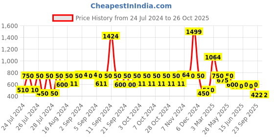 ajio.com lee cooper Boys Regular Fit Shirt lee cooper Price History Graph from 24 Jul 2024 to 25 Oct 2025