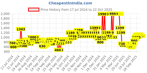 ajio.com u.s. polo assn. Boys Regular Fit Shirt u.s. polo assn. Price History Graph from 17 Jul 2024 to 21 Oct 2025