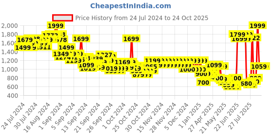 ajio.com pepe jeans Boys Regular Fit Shirt pepe jeans Price History Graph from 24 Jul 2024 to 22 Oct 2025