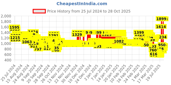 ajio.com u.s. polo assn. Boys Regular Fit Shirt u.s. polo assn. Price History Graph from 25 Jul 2024 to 28 Oct 2025