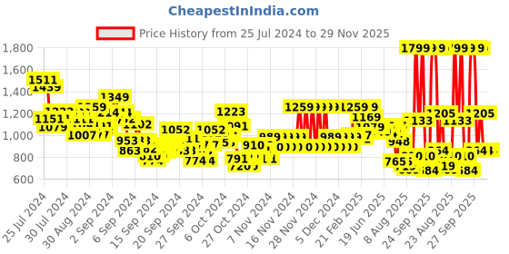 ajio.com u.s. polo assn. Boys Regular Fit Shirt u.s. polo assn. Price History Graph from 25 Jul 2024 to 29 Nov 2025