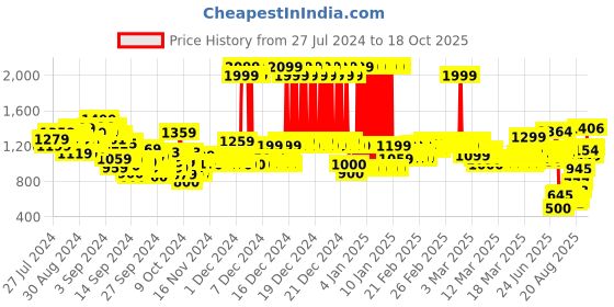 ajio.com u.s. polo assn. Boys Regular Fit Shirt u.s. polo assn. Price History Graph from 27 Jul 2024 to 18 Oct 2025