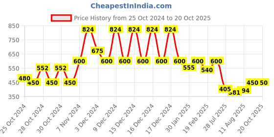 ajio.com bearsoul Boys Regular Fit Shirt bearsoul Price History Graph from 25 Oct 2024 to 20 Oct 2025