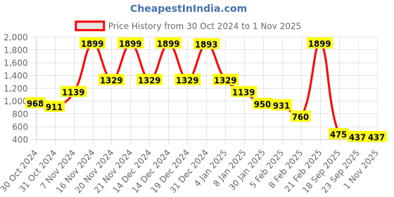 ajio.com blue giraffe Boys Regular Fit Shirt blue giraffe Price History Graph from 30 Oct 2024 to 31 Oct 2025
