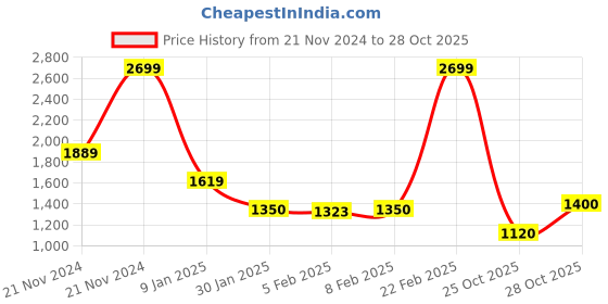 ajio.com blue giraffe Boys Regular Fit Shirt blue giraffe Price History Graph from 21 Nov 2024 to 28 Oct 2025