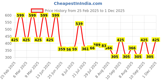 ajio.com kb teamspirit trends select Boys Regular Fit Shirt kb teamspirit trends select Price History Graph from 25 Feb 2025 to 1 Dec 2025