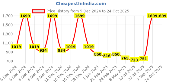 ajio.com u.s. polo assn. Boys Regular Fit Shirt u.s. polo assn. Price History Graph from 5 Dec 2024 to 24 Oct 2025