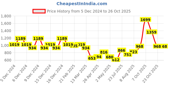 ajio.com u.s. polo assn. Boys Regular Fit Shirt u.s. polo assn. Price History Graph from 5 Dec 2024 to 26 Oct 2025