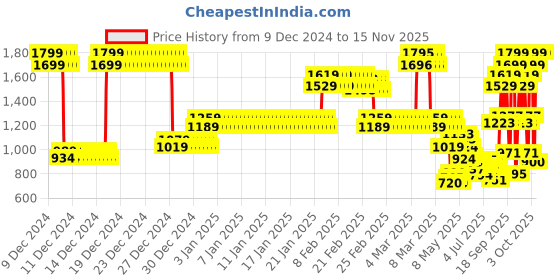 ajio.com u.s. polo assn. Boys Regular Fit Shirt u.s. polo assn. Price History Graph from 9 Dec 2024 to 15 Nov 2025