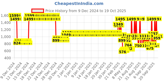ajio.com u.s. polo assn. Boys Regular Fit Shirt u.s. polo assn. Price History Graph from 9 Dec 2024 to 19 Oct 2025
